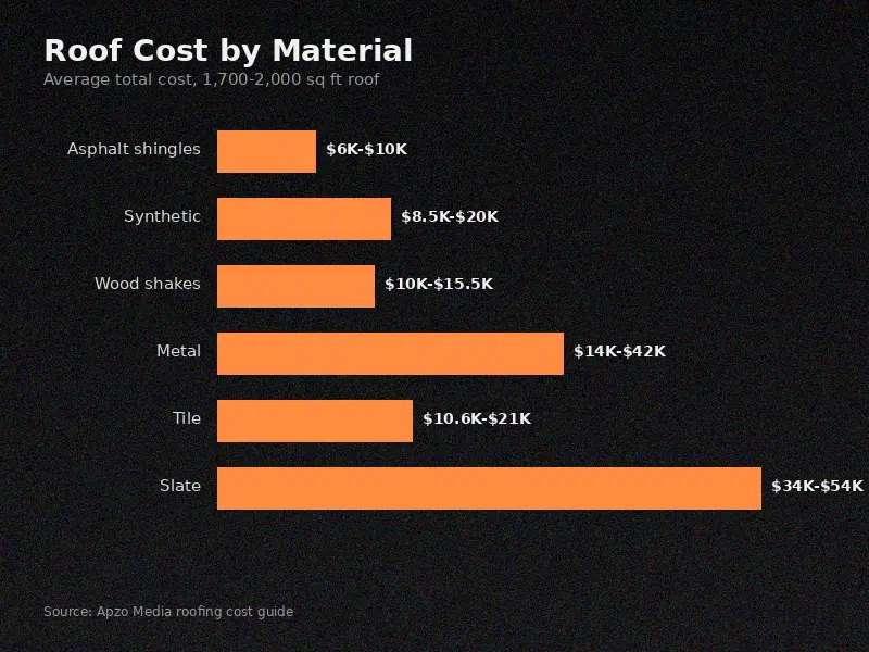 Roof Replacement Cost by Material